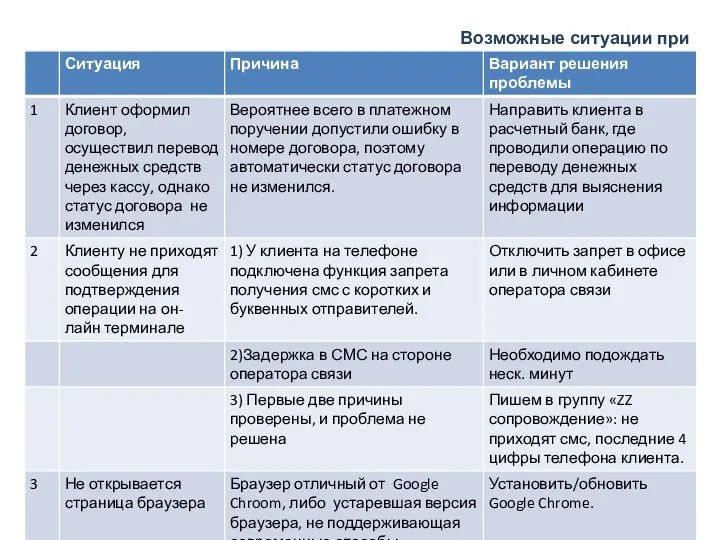 Возможные ситуации при оформлении договоров