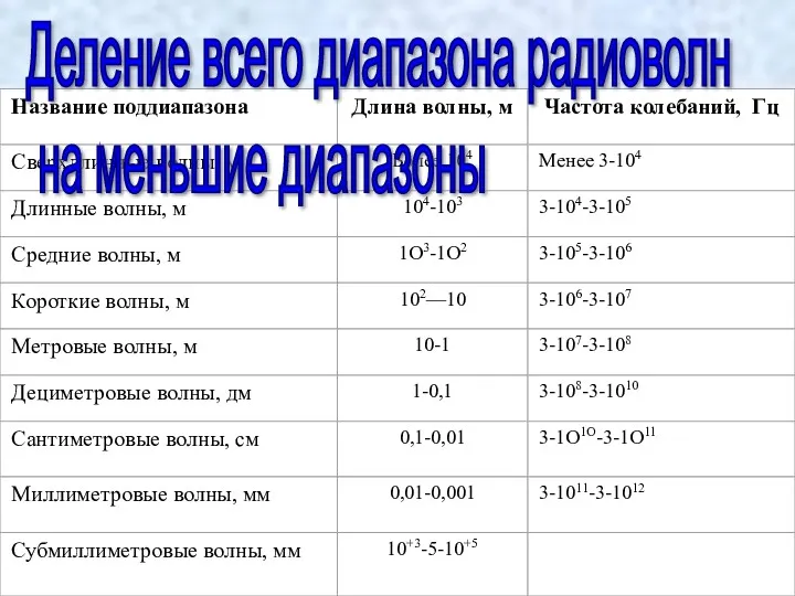 Деление всего диапазона радиоволн на меньшие диапазоны