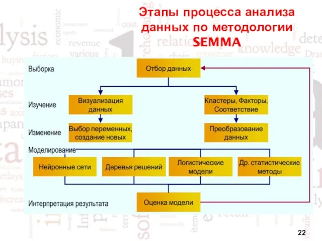 Этапы процесса анализа данных по методологии SEMMA