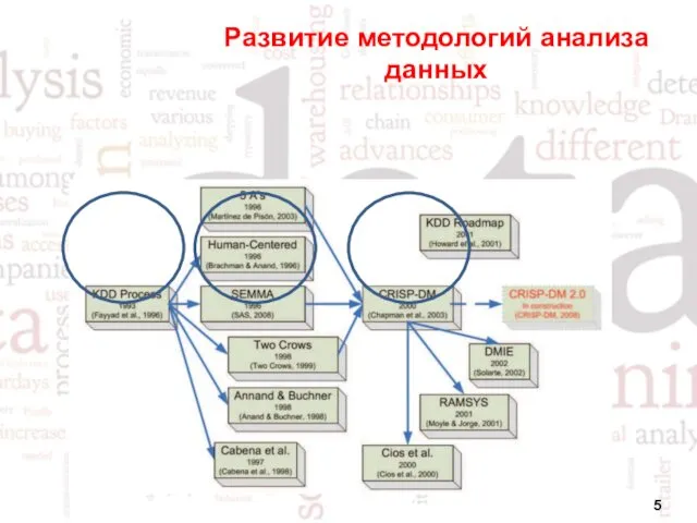 Развитие методологий анализа данных