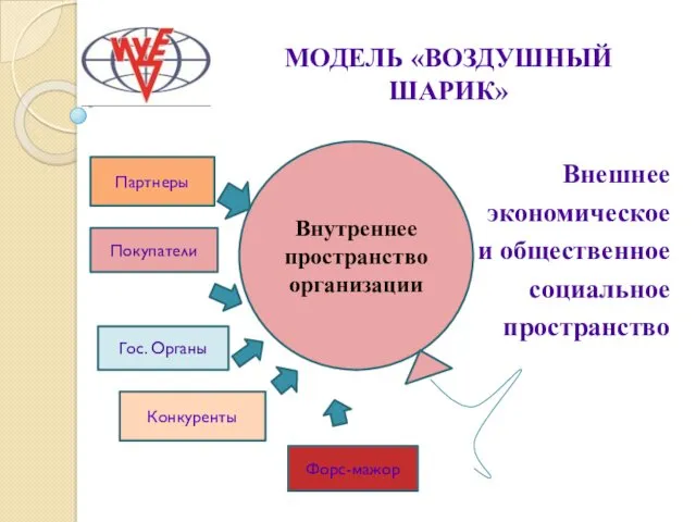 Внешнее экономическое и общественное социальное пространство Внутреннее пространство организации Партнеры