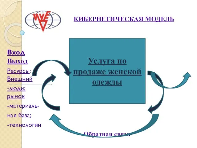 Вход Выход Ресурсы: Внешний -люди; рынок -материаль- ная база; -технологии