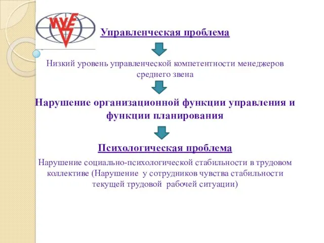 Управленческая проблема Низкий уровень управленческой компетентности менеджеров среднего звена Нарушение