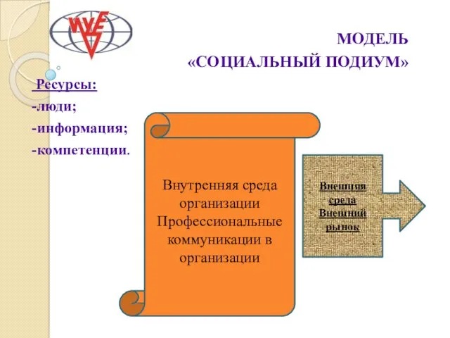 МОДЕЛЬ «СОЦИАЛЬНЫЙ ПОДИУМ» Ресурсы: -люди; -информация; -компетенции. Внутренняя среда организации