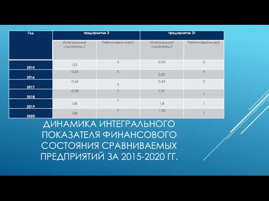 ДИНАМИКА ИНТЕГРАЛЬНОГО ПОКАЗАТЕЛЯ ФИНАНСОВОГО СОСТОЯНИЯ СРАВНИВАЕМЫХ ПРЕДПРИЯТИЙ ЗА 2015-2020 ГГ.