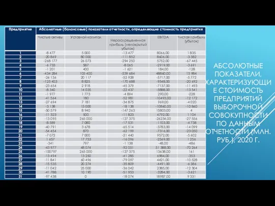 АБСОЛЮТНЫЕ ПОКАЗАТЕЛИ, ХАРАКТЕРИЗУЮЩИЕ СТОИМОСТЬ ПРЕДПРИЯТИЙ ВЫБОРОЧНОЙ СОВОКУПНОСТИ ПО ДАННЫМ ОТЧЕТНОСТИ (МЛН. РУБ.), 2020 Г.