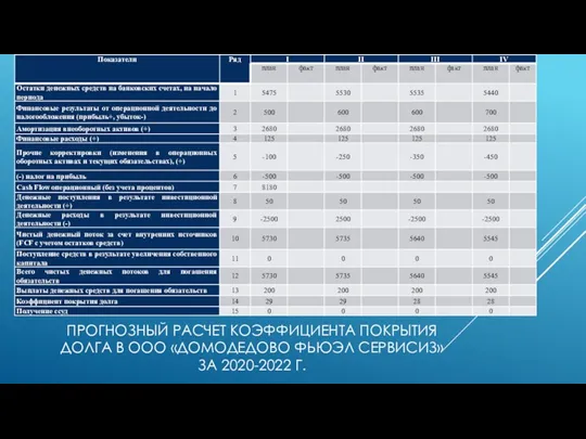 ПРОГНОЗНЫЙ РАСЧЕТ КОЭФФИЦИЕНТА ПОКРЫТИЯ ДОЛГА В ООО «ДОМОДЕДОВО ФЬЮЭЛ СЕРВИСИЗ» ЗА 2020-2022 Г.