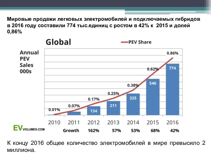 Мировые продажи легковых электромобилей и подключаемых гибридов в 2016 году