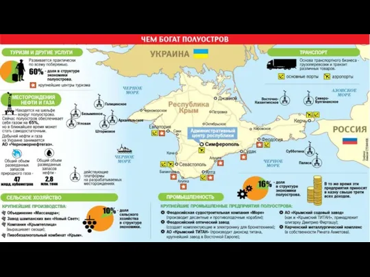 Природно-ресурсный потенциал Главной ресурсной проблемой Крыма является его необеспеченность водными