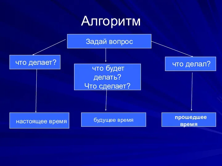 Алгоритм Задай вопрос что делает? настоящее время что делал? будущее