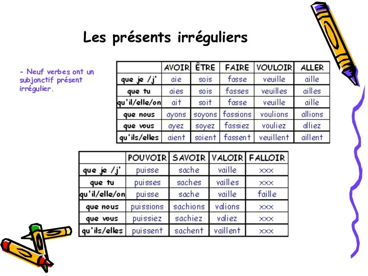 Les présents irréguliers - Neuf verbes ont un subjonctif présent irrégulier.