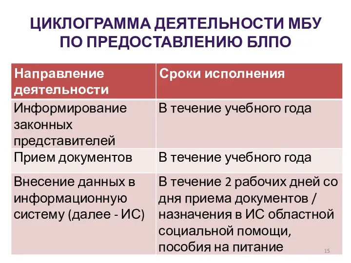 ЦИКЛОГРАММА ДЕЯТЕЛЬНОСТИ МБУ ПО ПРЕДОСТАВЛЕНИЮ БЛПО