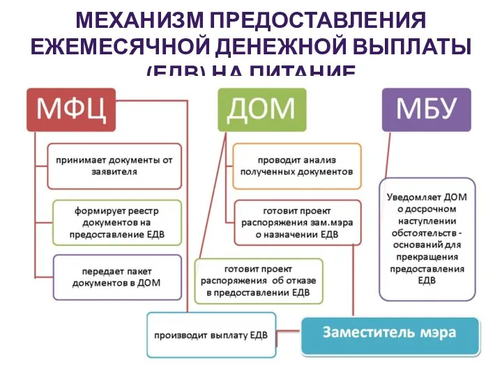 МЕХАНИЗМ ПРЕДОСТАВЛЕНИЯ ЕЖЕМЕСЯЧНОЙ ДЕНЕЖНОЙ ВЫПЛАТЫ (ЕДВ) НА ПИТАНИЕ