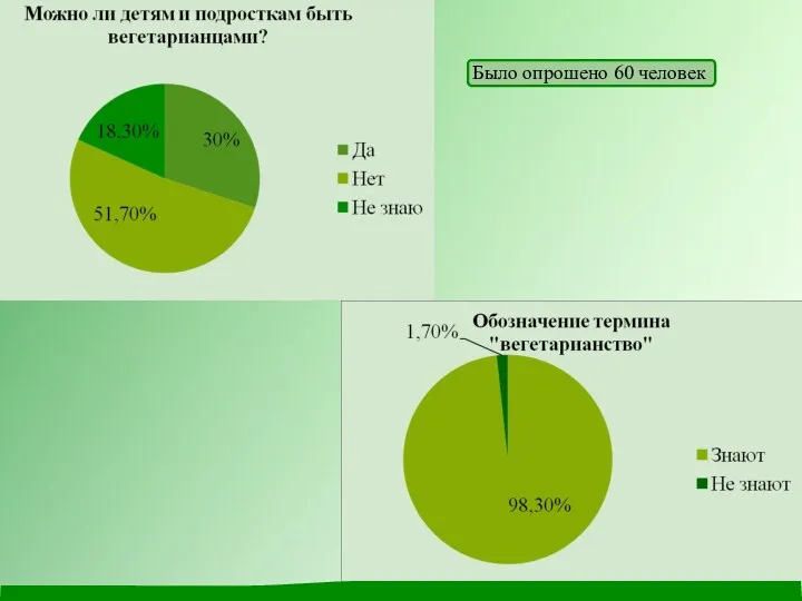 Было опрошено 60 человек