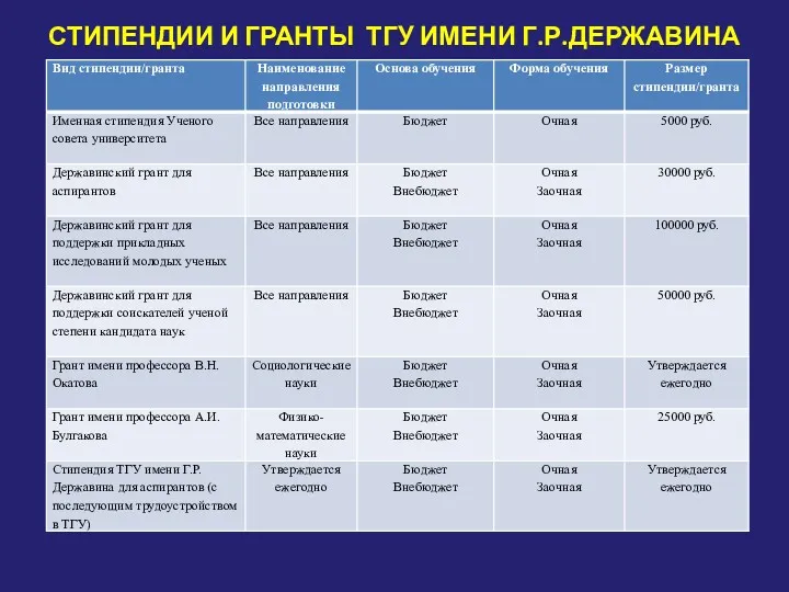 СТИПЕНДИИ И ГРАНТЫ ТГУ ИМЕНИ Г.Р.ДЕРЖАВИНА