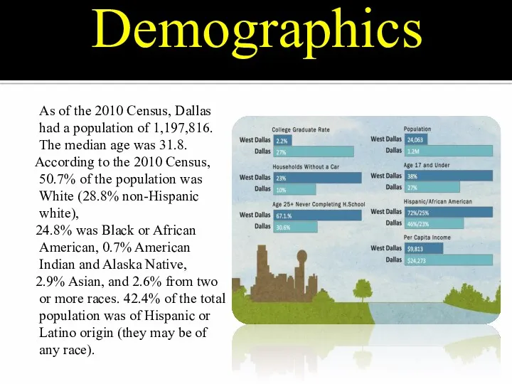 Demographics As of the 2010 Census, Dallas had a population