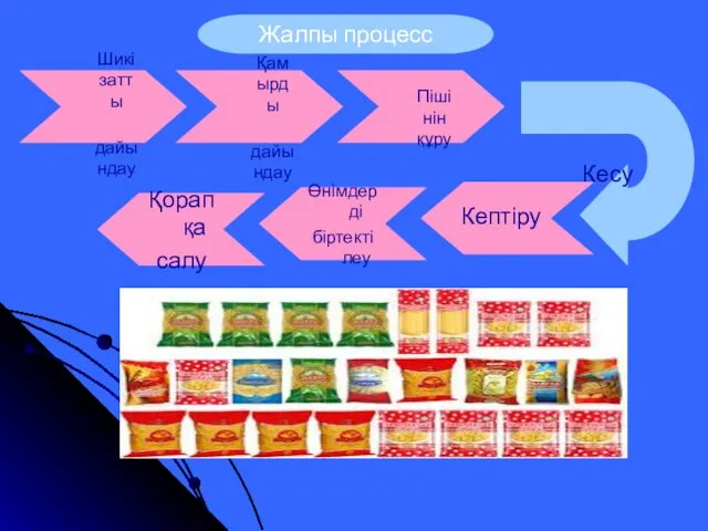 Жалпы процесс Шикізатты дайындау Қамырды дайындау Өнімдерді біртектілеу Қорапқа салу Пішінін құру Кесу Кептіру