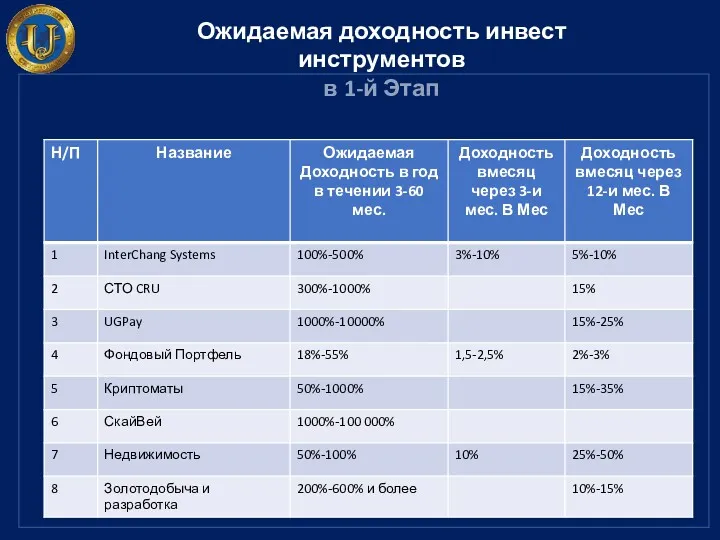 Ожидаемая доходность инвест инструментов в 1-й Этап