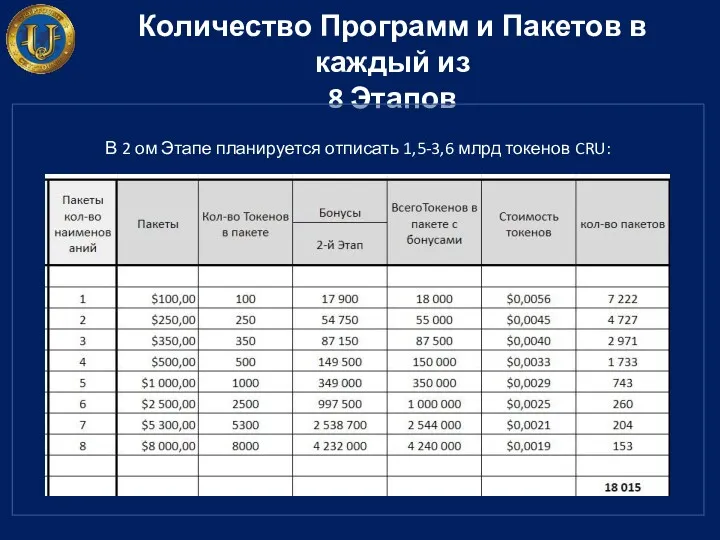 Количество Программ и Пакетов в каждый из 8 Этапов В 2 ом Этапе