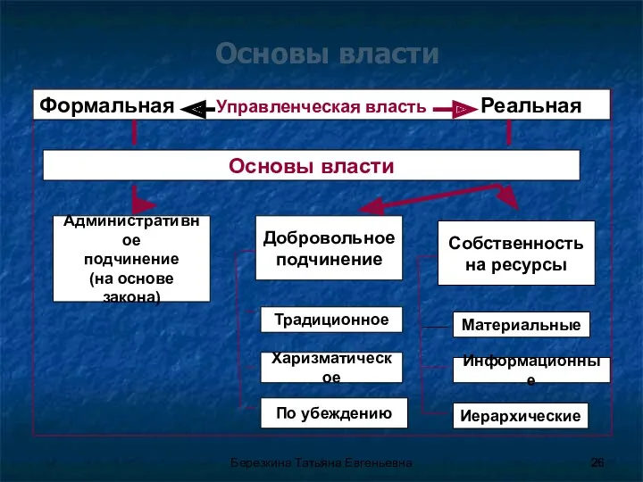 Основы власти Формальная Управленческая власть Реальная Основы власти Административное подчинение