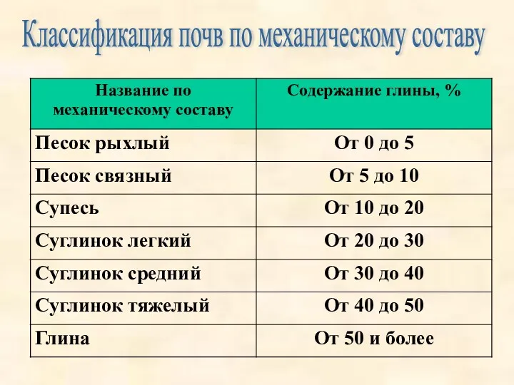 Классификация почв по механическому составу