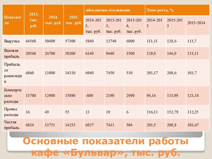 Основные показатели работы кафе «Бульвар», тыс. руб.