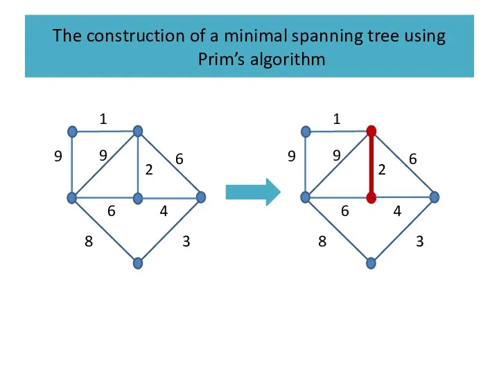 The construction of a minimal spanning tree using Prim’s algorithm