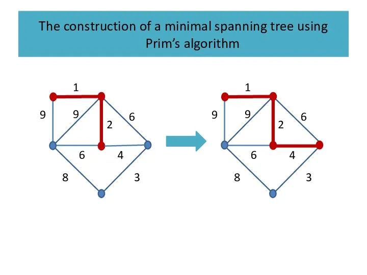 The construction of a minimal spanning tree using Prim’s algorithm