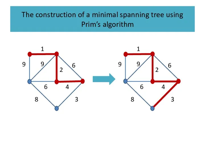 The construction of a minimal spanning tree using Prim’s algorithm