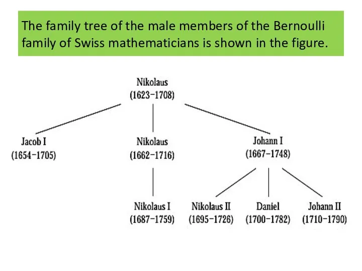 The family tree of the male members of the Bernoulli