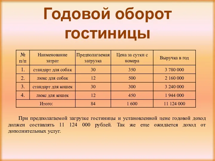 Годовой оборот гостиницы При предполагаемой загрузке гостиницы и установленной цене