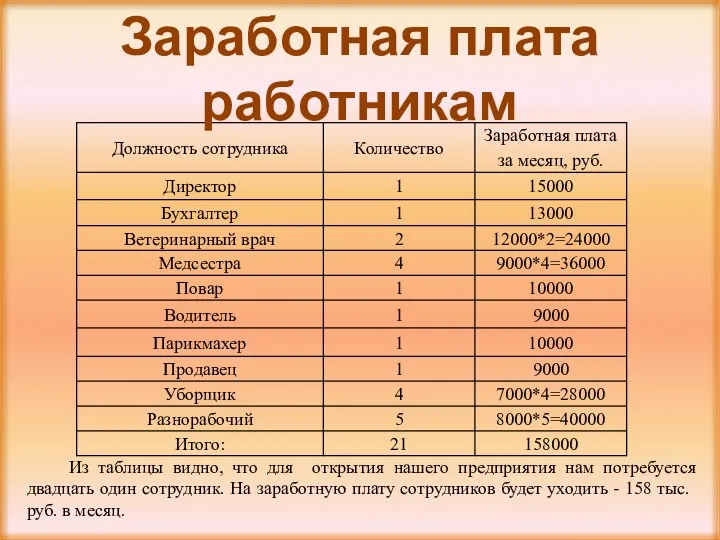 Из таблицы видно, что для открытия нашего предприятия нам потребуется