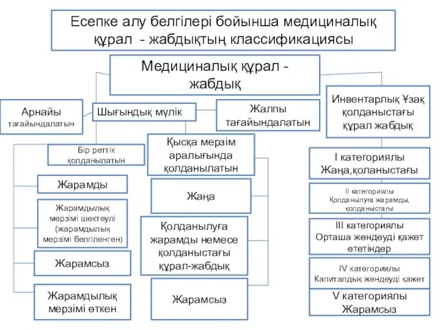 Есепке алу белгілері бойынша медициналық құрал - жабдықтың классификациясы Медициналық