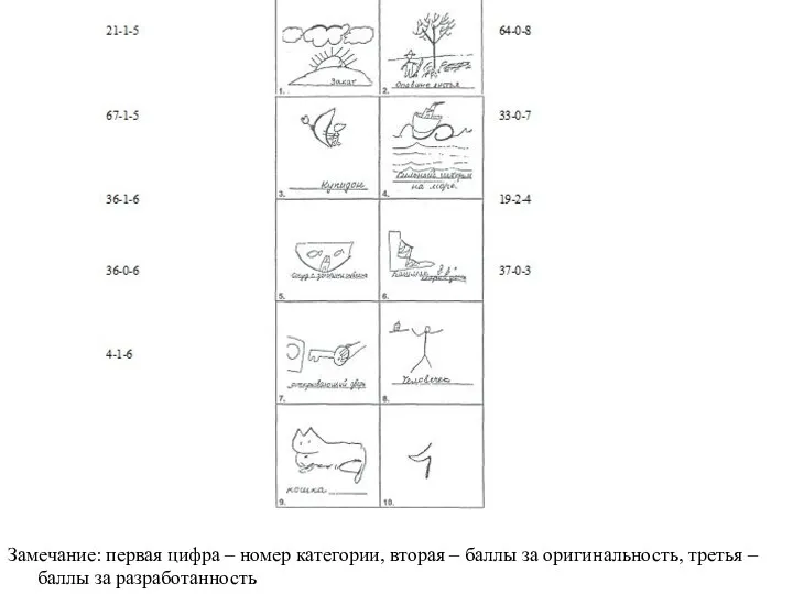 Замечание: первая цифра – номер категории, вторая – баллы за оригинальность, третья – баллы за разработанность