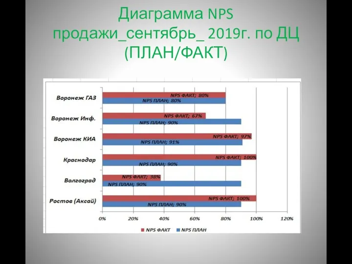 Диаграмма NPS продажи_сентябрь_ 2019г. по ДЦ (ПЛАН/ФАКТ)