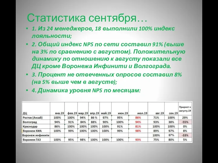 Статистика сентября… 1. Из 24 менеджеров, 18 выполнили 100% индекс