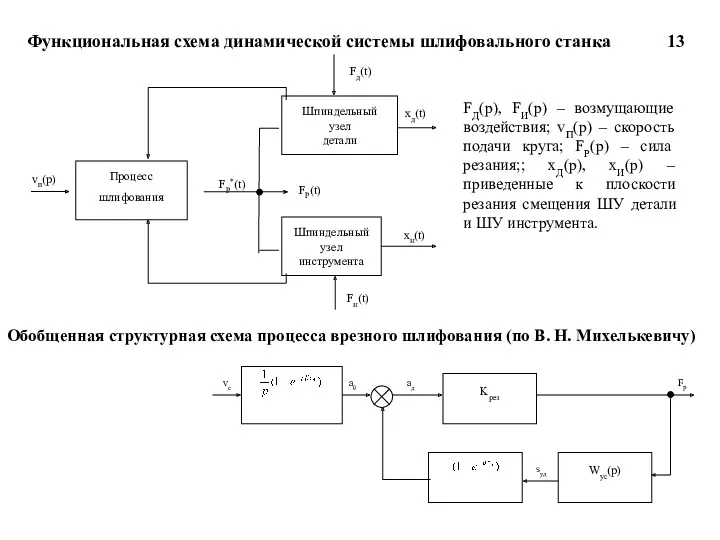 Fи(t) xи(t) xд(t) Шпиндельный узел детали Fд(t) FP*(t) FP(t) Функциональная