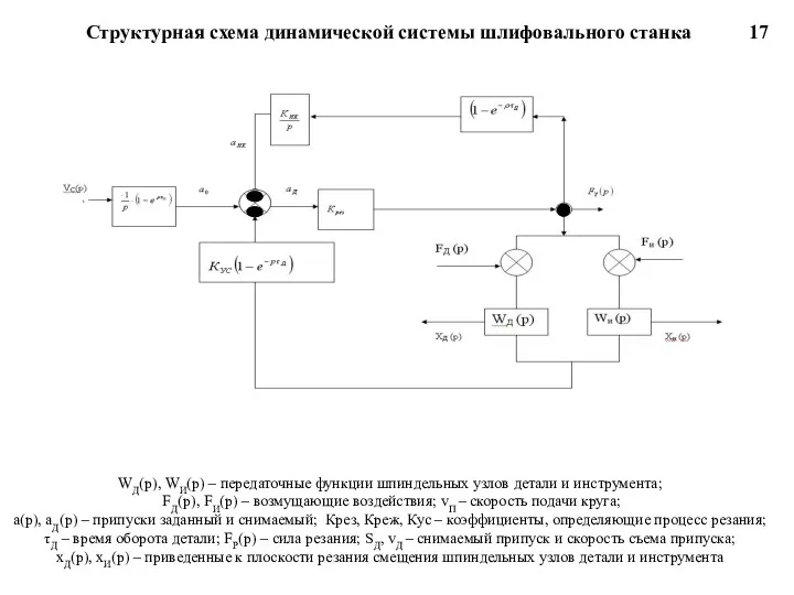 17 Структурная схема динамической системы шлифовального станка WД(р), WИ(р) –