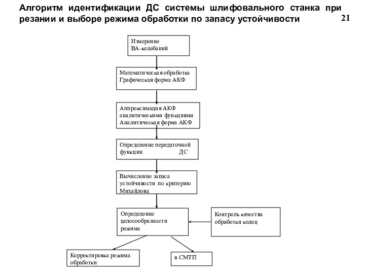 Измерение ВА-колебаний Математическая обработка Графическая форма АКФ Аппроксимация АКФ аналитическими