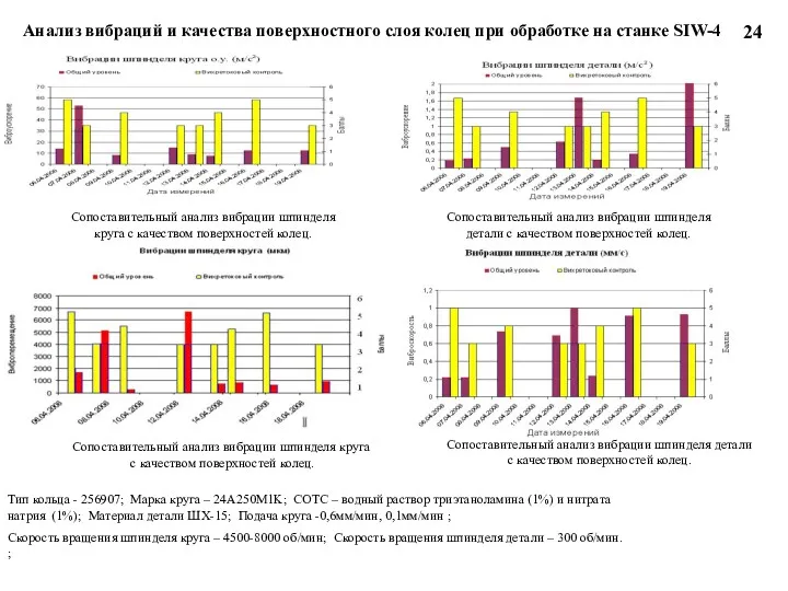 Сопоставительный анализ вибрации шпинделя круга с качеством поверхностей колец. Сопоставительный