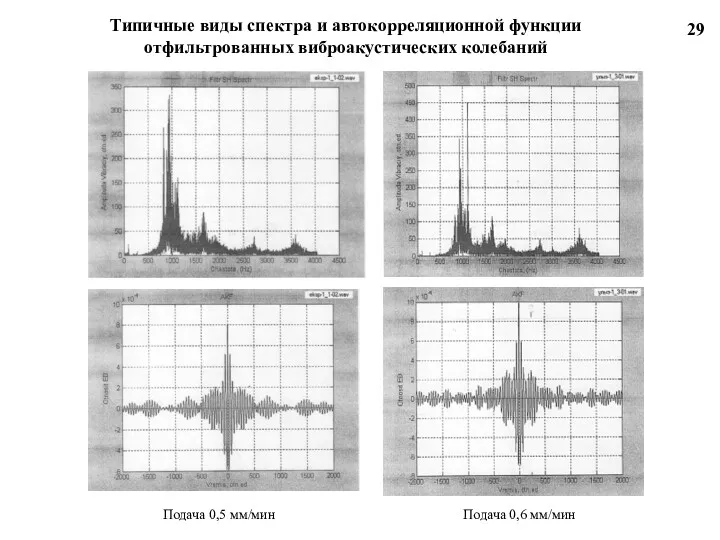 29 Типичные виды спектра и автокорреляционной функции отфильтрованных виброакустических колебаний Подача 0,5 мм/мин Подача 0,6 мм/мин