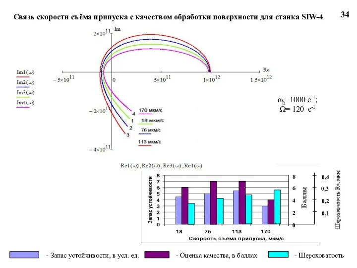 Связь скорости съёма припуска с качеством обработки поверхности для станка