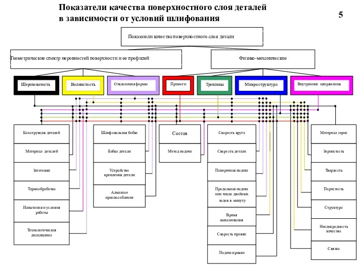 Показатели качества поверхностного слоя деталей в зависимости от условий шлифования 5