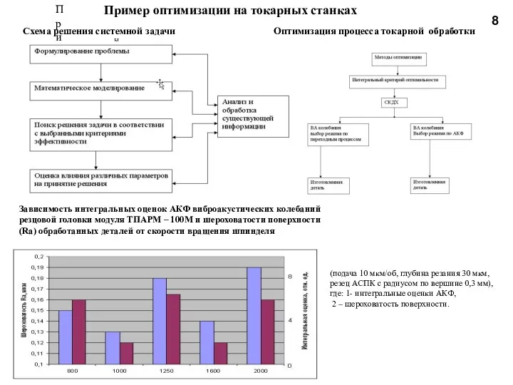 Схема решения системной задачи Оптимизация процесса токарной обработки 8 Зависимость