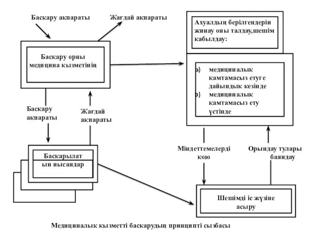 Ахуалдың берілгендерін жинау оны талдау,шешім қабылдау: медициналық қамтамасыз етуге дайындық