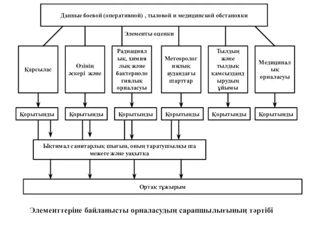 Данные боевой (оперативной) , тыловой и медицинской обстановки Медициналық орналасуы