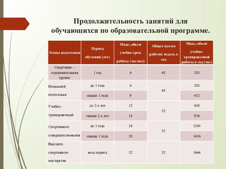 Продолжительность занятий для обучающихся по образовательной программе.