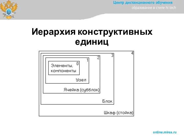 Иерархия конструктивных единиц