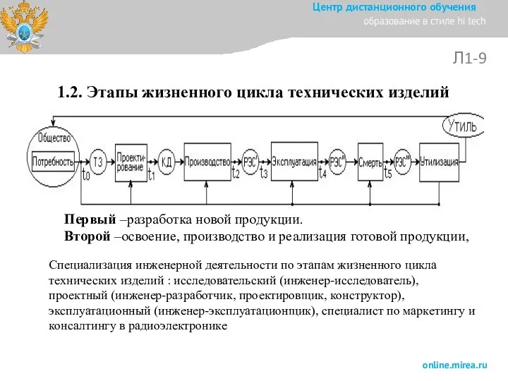 Л1-9 1.2. Этапы жизненного цикла технических изделий Первый –разработка новой