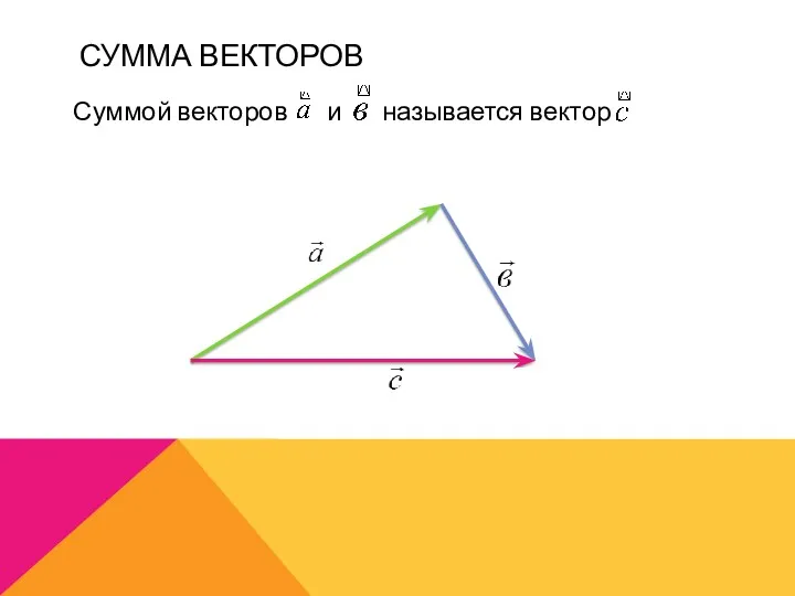 СУММА ВЕКТОРОВ Суммой векторов и называется вектор